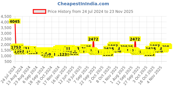 myntra.com Lino Perros Black Solid Handheld Bag with Sling Strap lino perros Price History Graph from 24 Jul 2024 to 22 Nov 2025