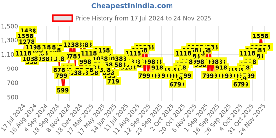 myntra.com Lino Perros Black Solid Quilted Shoulder Bag lino perros Price History Graph from 17 Jul 2024 to 23 Nov 2025