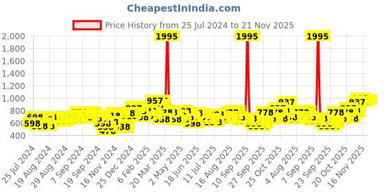 myntra.com Lino Perros Black Solid Quilted Sling Bag lino perros Price History Graph from 25 Jul 2024 to 20 Nov 2025