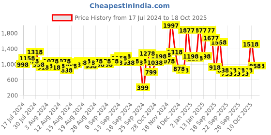 myntra.com Lino Perros Black Solid Shoulder Bag lino perros Price History Graph from 17 Jul 2024 to 18 Oct 2025