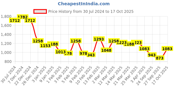 myntra.com Lino Perros Black Solid Shoulder Bag lino perros Price History Graph from 30 Jul 2024 to 17 Oct 2025