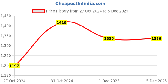 myntra.com Lino Perros Black Solid Velvet Finish Box Clutch lino perros Price History Graph from 27 Oct 2024 to 5 Dec 2025