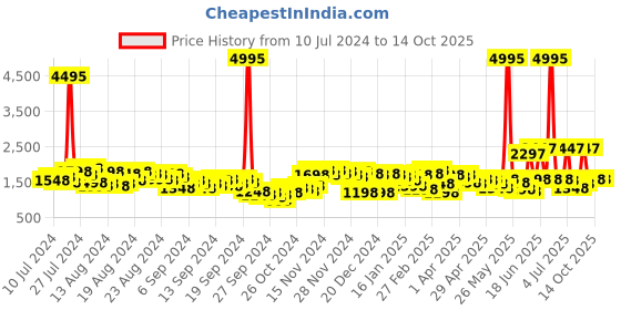myntra.com Lino Perros Black Textured Handheld Bag lino perros Price History Graph from 10 Jul 2024 to 14 Oct 2025
