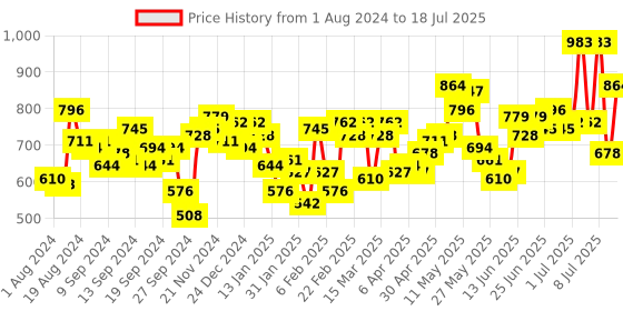 myntra.com Lino Perros Black Textured Shimmer Clutch with Chain Strap lino perros Price History Graph from 1 Aug 2024 to 11 Jul 2025