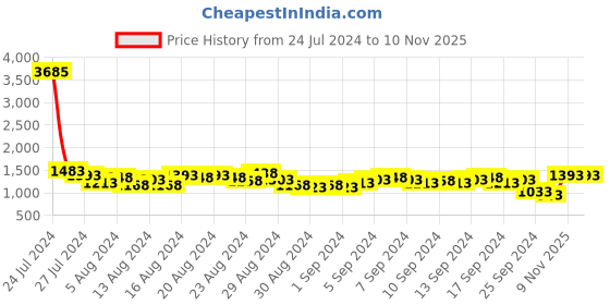 myntra.com Lino Perros Black Textured Structured Handheld Bag lino perros Price History Graph from 24 Jul 2024 to 10 Nov 2025