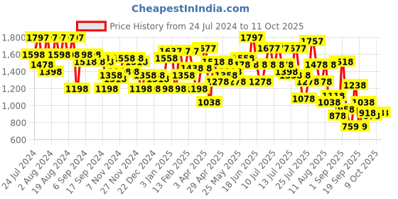 myntra.com Lino Perros Block Heel Mules lino perros Price History Graph from 24 Jul 2024 to 10 Oct 2025