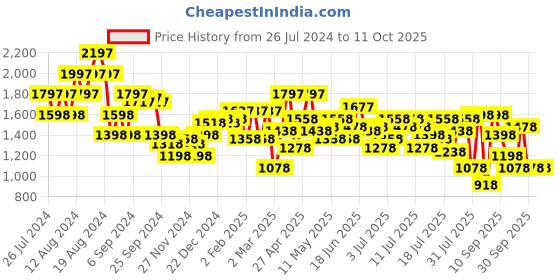 myntra.com Lino Perros Block Heel Peep Toes lino perros Price History Graph from 26 Jul 2024 to 11 Oct 2025