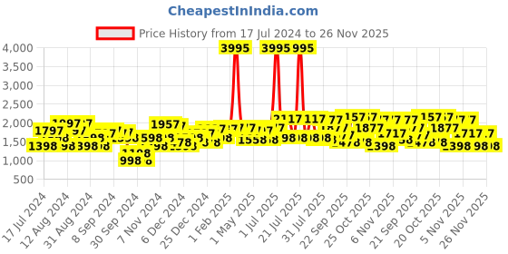myntra.com Lino Perros Block Heel Pumps lino perros Price History Graph from 17 Jul 2024 to 26 Nov 2025