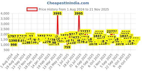 myntra.com Lino Perros Block Heel Pumps lino perros Price History Graph from 1 Aug 2024 to 20 Nov 2025