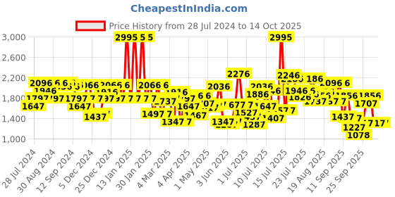 myntra.com Lino Perros Block Heels lino perros Price History Graph from 28 Jul 2024 to 13 Oct 2025