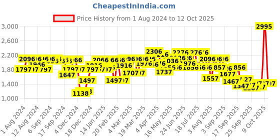 myntra.com Lino Perros Block Heels lino perros Price History Graph from 1 Aug 2024 to 9 Oct 2025