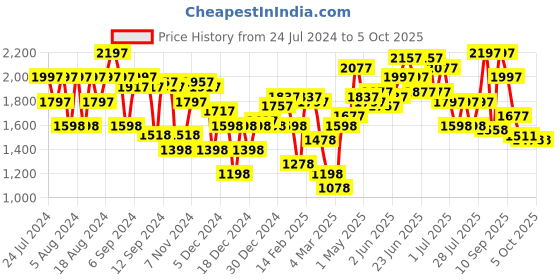 myntra.com Lino Perros Block Heels lino perros Price History Graph from 24 Jul 2024 to 5 Oct 2025
