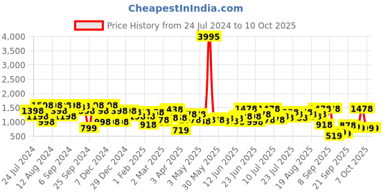 myntra.com Lino Perros Block Heels lino perros Price History Graph from 24 Jul 2024 to 9 Oct 2025