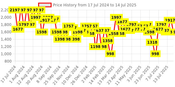 myntra.com Lino Perros Block Heels lino perros Price History Graph from 17 Jul 2024 to 14 Jul 2025