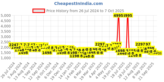 myntra.com Lino Perros Block Heels lino perros Price History Graph from 26 Jul 2024 to 7 Oct 2025