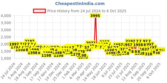 myntra.com Lino Perros Block Heels lino perros Price History Graph from 24 Jul 2024 to 5 Oct 2025