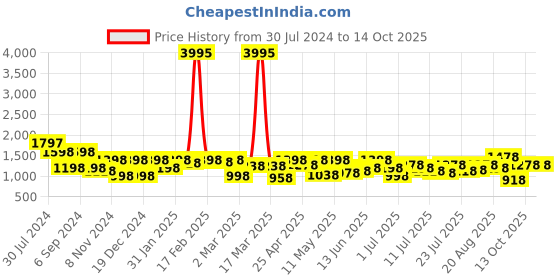 myntra.com Lino Perros Block Heels lino perros Price History Graph from 30 Jul 2024 to 13 Oct 2025