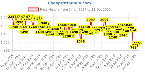 myntra.com Lino Perros Block Heels lino perros Price History Graph from 24 Jul 2024 to 10 Oct 2025