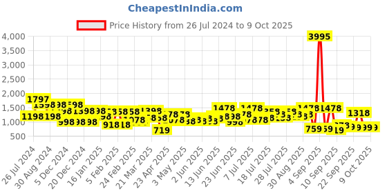 myntra.com Lino Perros Block Heels lino perros Price History Graph from 26 Jul 2024 to 9 Oct 2025