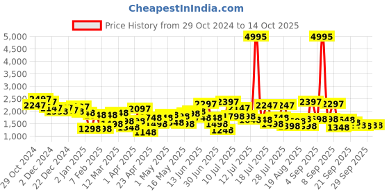 myntra.com Lino Perros Block Heels lino perros Price History Graph from 29 Oct 2024 to 13 Oct 2025