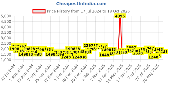 myntra.com Lino Perros Block Heels Pumps lino perros Price History Graph from 17 Jul 2024 to 17 Oct 2025