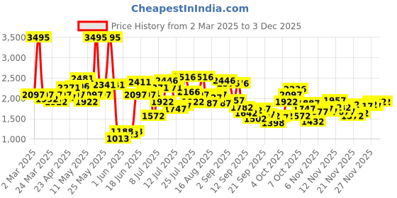 myntra.com Lino Perros Block Mules lino perros Price History Graph from 2 Mar 2025 to 1 Dec 2025