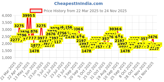 myntra.com Lino Perros Block Mules lino perros Price History Graph from 22 Mar 2025 to 24 Nov 2025