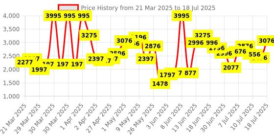 myntra.com Lino Perros Block Mules lino perros Price History Graph from 21 Mar 2025 to 11 Jul 2025