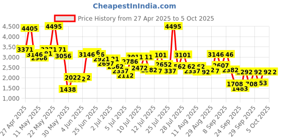 myntra.com Lino Perros Block Pumps lino perros Price History Graph from 27 Apr 2025 to 4 Oct 2025