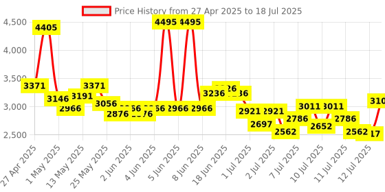 myntra.com Lino Perros Block Pumps lino perros Price History Graph from 27 Apr 2025 to 12 Jul 2025