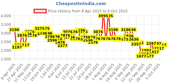 myntra.com Lino Perros Block Pumps with Bows lino perros Price History Graph from 8 Apr 2025 to 6 Oct 2025