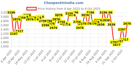myntra.com Lino Perros Block Pumps with Bows lino perros Price History Graph from 8 Apr 2025 to 6 Oct 2025