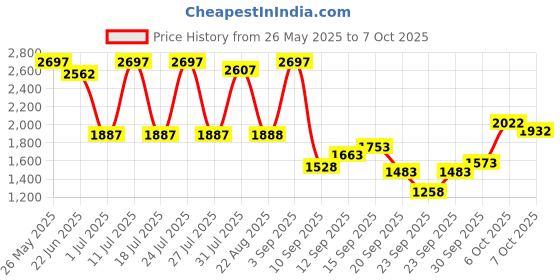 myntra.com Lino Perros Block Pumps with Bows lino perros Price History Graph from 26 May 2025 to 7 Oct 2025
