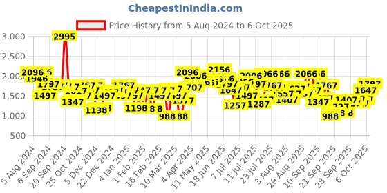 myntra.com Lino Perros Block Sandals lino perros Price History Graph from 5 Aug 2024 to 4 Oct 2025