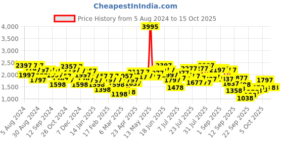 myntra.com Lino Perros Block Sandals lino perros Price History Graph from 5 Aug 2024 to 15 Oct 2025