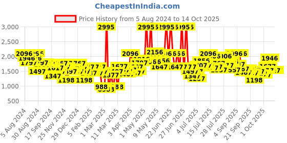 myntra.com Lino Perros Block Sandals lino perros Price History Graph from 5 Aug 2024 to 13 Oct 2025