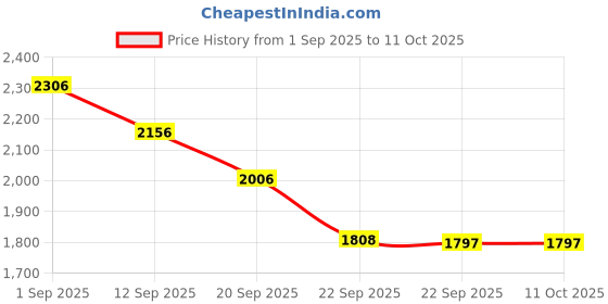 myntra.com Lino Perros Block Sandals lino perros Price History Graph from 1 Sep 2025 to 11 Oct 2025