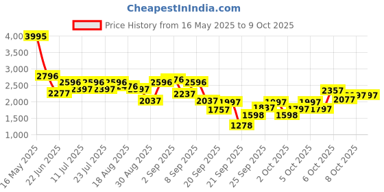 myntra.com Lino Perros Block Sandals with Bows lino perros Price History Graph from 16 May 2025 to 8 Oct 2025