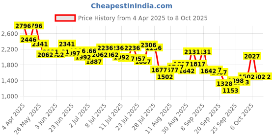 myntra.com Lino Perros Block Sandals with Buckles lino perros Price History Graph from 4 Apr 2025 to 7 Oct 2025