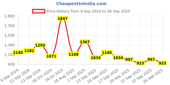 myntra.com Lino Perros Blue & Grey Colourblocked Handheld Bag lino perros Price History Graph from 9 Sep 2024 to 26 Sep 2025