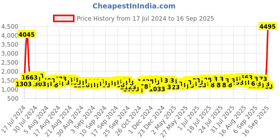 myntra.com Lino Perros Blue & Pink Floral Print & Textured Structured Handheld Bag lino perros Price History Graph from 17 Jul 2024 to 16 Sep 2025