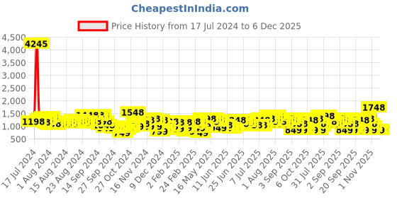 myntra.com Lino Perros Blue Animal Textured PU Structured Laptop Bag lino perros Price History Graph from 17 Jul 2024 to 5 Dec 2025