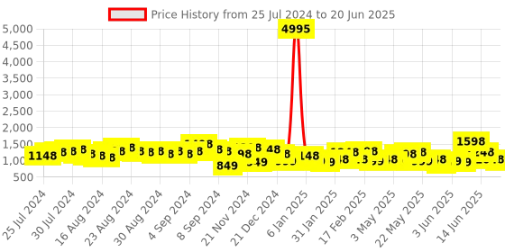 myntra.com Lino Perros Blue PU Structured Handheld Bag lino perros Price History Graph from 25 Jul 2024 to 20 Jun 2025