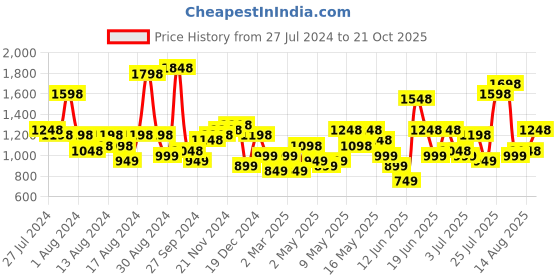 myntra.com Lino Perros Blue Solid Shoulder Bag lino perros Price History Graph from 27 Jul 2024 to 21 Oct 2025