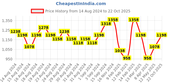 myntra.com Lino Perros Blue Structured Handheld Bag with Detachable Sling Strap lino perros Price History Graph from 14 Aug 2024 to 22 Oct 2025