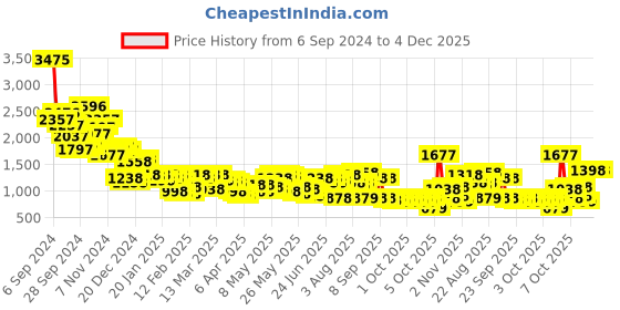 myntra.com Lino Perros Bowling Shoulder Bag lino perros Price History Graph from 6 Sep 2024 to 3 Dec 2025