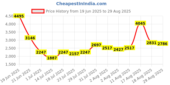 myntra.com Lino Perros Bowling Sling Bag lino perros Price History Graph from 19 Jun 2025 to 29 Aug 2025
