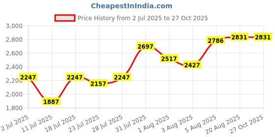 myntra.com Lino Perros Bowling Sling Bag With Tasselled lino perros Price History Graph from 2 Jul 2025 to 26 Oct 2025