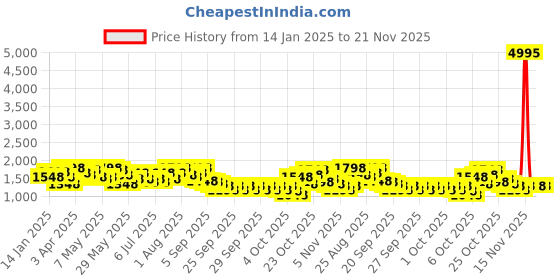 myntra.com Lino Perros Brand Logo Printed Structured Handheld Bag lino perros Price History Graph from 14 Jan 2025 to 20 Nov 2025