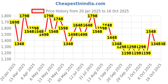 myntra.com Lino Perros Brand Logo Printed Structured Handheld Bag lino perros Price History Graph from 20 Jan 2025 to 15 Oct 2025